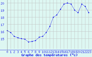 Courbe de tempratures pour Mont-Aigoual (30)