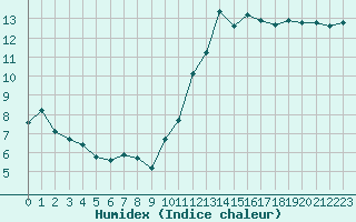 Courbe de l'humidex pour Ringendorf (67)