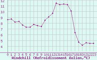 Courbe du refroidissement olien pour Christnach (Lu)