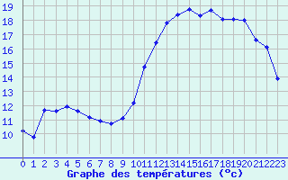 Courbe de tempratures pour Beaucroissant (38)