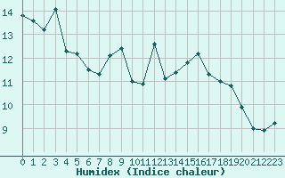 Courbe de l'humidex pour Pointe de Socoa (64)