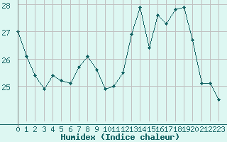 Courbe de l'humidex pour Saint-Brevin (44)