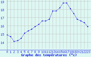 Courbe de tempratures pour Aigrefeuille d