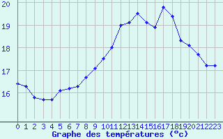 Courbe de tempratures pour Pointe de Chemoulin (44)