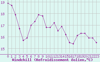 Courbe du refroidissement olien pour Dieppe (76)