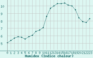 Courbe de l'humidex pour Sorcy-Bauthmont (08)