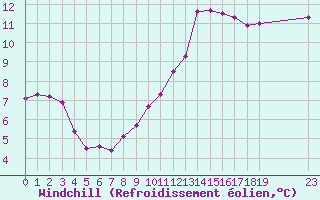 Courbe du refroidissement olien pour Bellengreville (14)