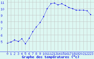 Courbe de tempratures pour Landivisiau (29)