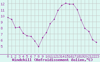 Courbe du refroidissement olien pour Aytr-Plage (17)
