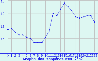 Courbe de tempratures pour Pointe de Penmarch (29)