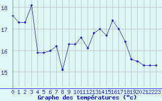 Courbe de tempratures pour Ile Rousse (2B)