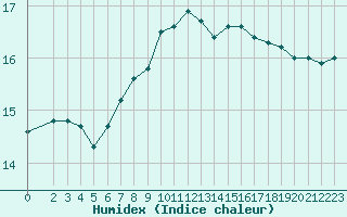 Courbe de l'humidex pour Saint-Maximin-la-Sainte-Baume (83)