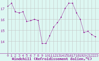 Courbe du refroidissement olien pour Nancy - Ochey (54)