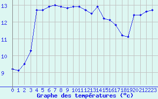 Courbe de tempratures pour Cherbourg (50)