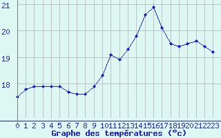 Courbe de tempratures pour Cap de la Hague (50)