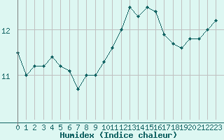 Courbe de l'humidex pour Pordic (22)