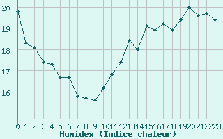 Courbe de l'humidex pour Ste (34)