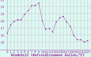 Courbe du refroidissement olien pour Cannes (06)