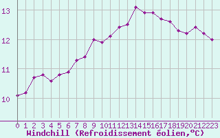 Courbe du refroidissement olien pour Leign-les-Bois (86)