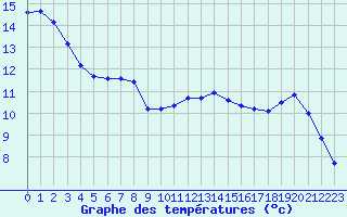 Courbe de tempratures pour Laqueuille (63)