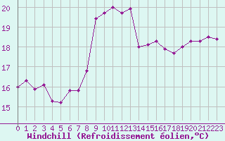 Courbe du refroidissement olien pour Hyres (83)