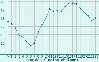 Courbe de l'humidex pour Biarritz (64)