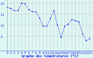 Courbe de tempratures pour Saint-Igneuc (22)