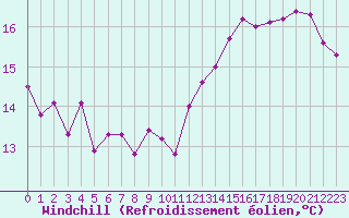 Courbe du refroidissement olien pour Niort (79)