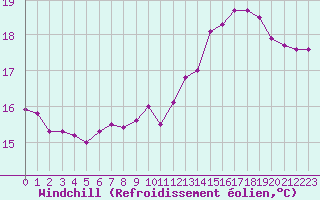 Courbe du refroidissement olien pour Saint-Auban (04)