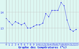 Courbe de tempratures pour Saint-Philbert-sur-Risle (27)