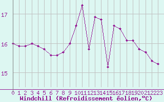 Courbe du refroidissement olien pour Grenoble/agglo Le Versoud (38)