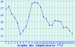 Courbe de tempratures pour Leucate (11)