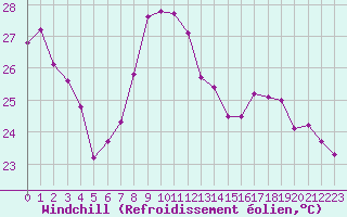 Courbe du refroidissement olien pour Leucate (11)