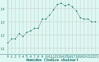 Courbe de l'humidex pour Orly (91)