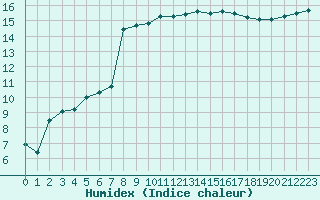 Courbe de l'humidex pour Montpellier (34)