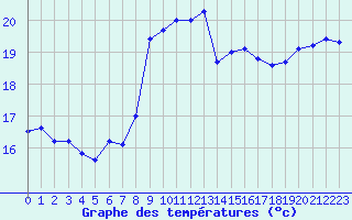 Courbe de tempratures pour Hyres (83)