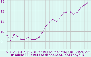 Courbe du refroidissement olien pour Saint-Germain-le-Guillaume (53)