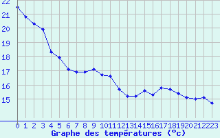 Courbe de tempratures pour Plussin (42)