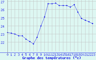 Courbe de tempratures pour Ste (34)