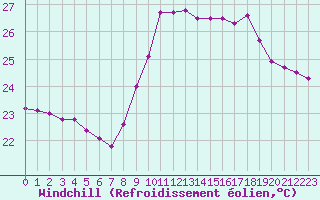 Courbe du refroidissement olien pour Ste (34)