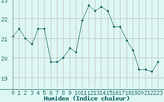 Courbe de l'humidex pour Pointe de Chassiron (17)