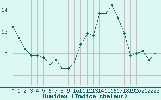 Courbe de l'humidex pour Troyes (10)