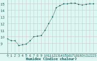 Courbe de l'humidex pour Troyes (10)