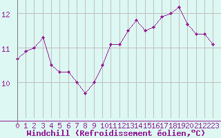 Courbe du refroidissement olien pour Pointe de Chassiron (17)