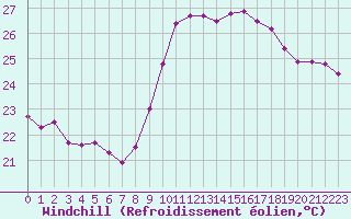 Courbe du refroidissement olien pour Nice (06)