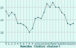 Courbe de l'humidex pour Ile de Groix (56)