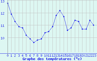 Courbe de tempratures pour Cap Cpet (83)