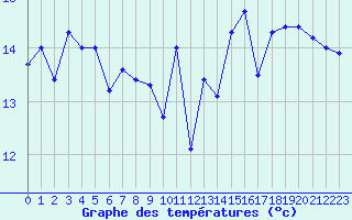 Courbe de tempratures pour Cap Corse (2B)