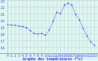 Courbe de tempratures pour Corsept (44)