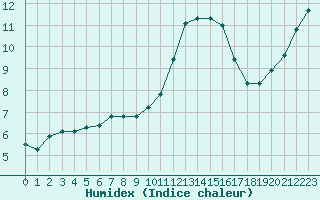 Courbe de l'humidex pour La Chapelle-Montreuil (86)